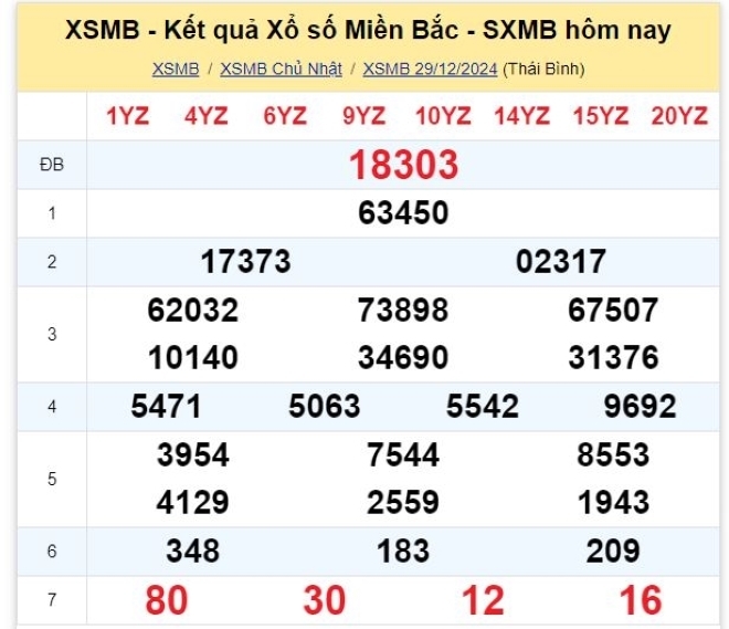 Kết quả xổ số kiến thiết miền Bắc kỳ quay trước đó 29/12/2024.
