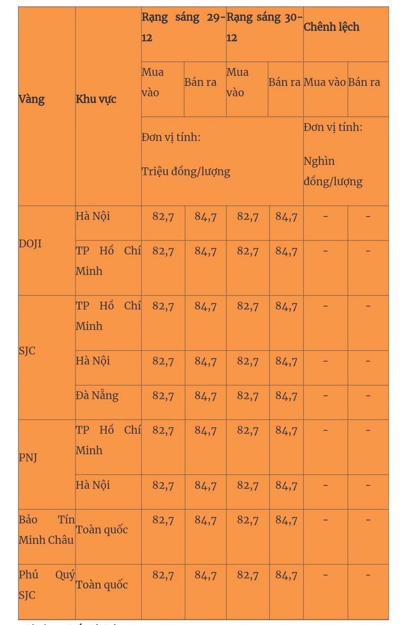 Giá vàng miếng trong nước cập nhật lúc 5h30 sáng 30/12. Ảnh: Quân đội nhân dân