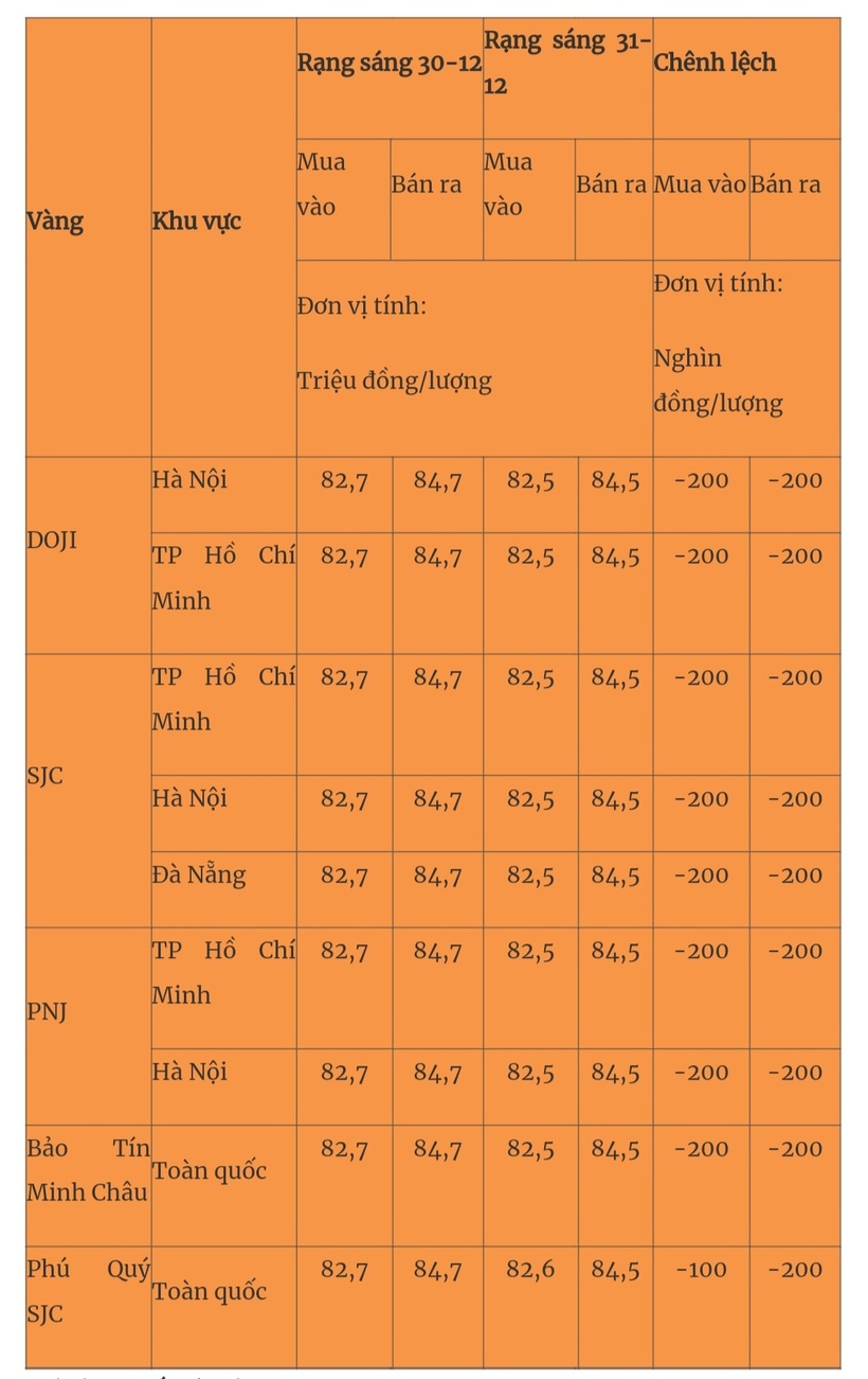 Giá vàng miếng trong nước cập nhật lúc 5h30 sáng 31/12. Ảnh: Quân đội nhân dân