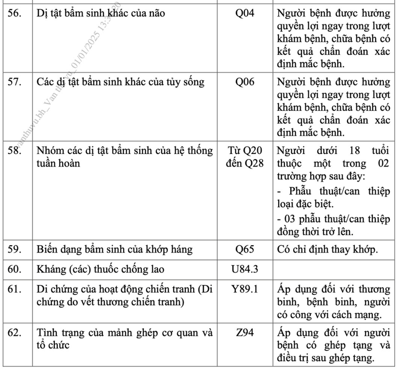 Danh mục 62 bệnh hiếm, bệnh hiểm nghèo không cần giấy chuyển viện, người bệnh vẫn được hưởng 100% mức hưởng bảo hiểm y tế. Ảnh: Pháp Luật TP.HCM