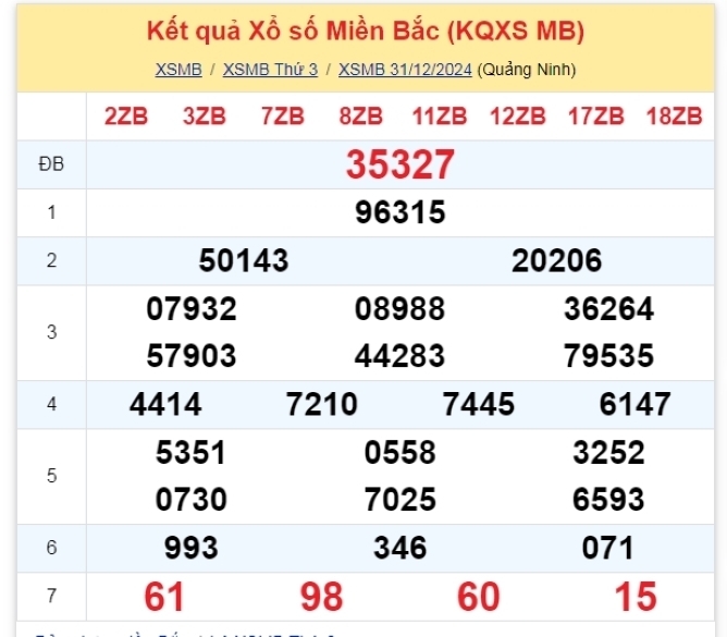 Kết quả xổ số kiến thiết miền Bắc kỳ quay trước đó 31/12/2024.
