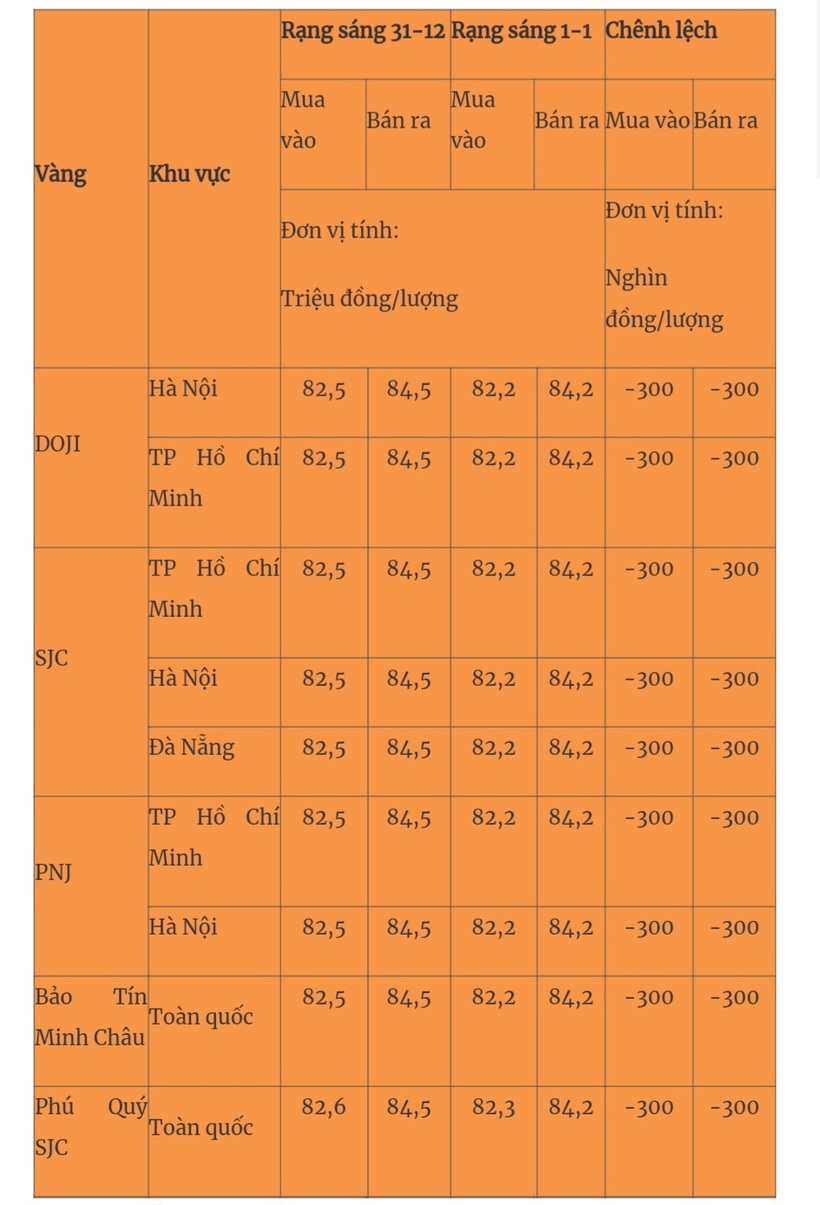 Giá vàng miếng trong nước cập nhật lúc 5h30 ngày 1/1/2025. Ảnh: Quân đội nhân dân