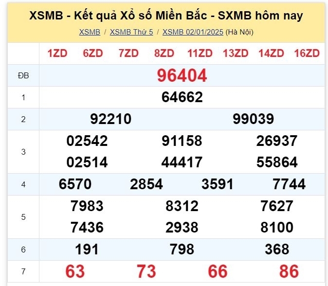 Kết quả xổ số kiến thiết miền Bắc kỳ quay trước đó 2/1/2025.