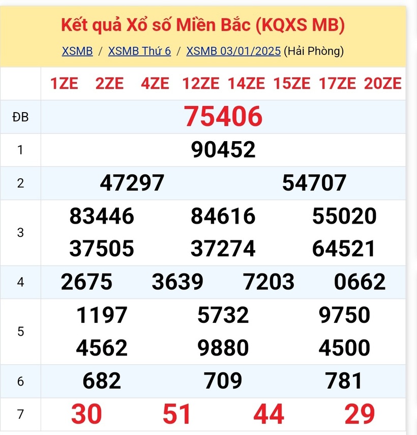 Kết quả xổ số kiến thiết miền Bắc kỳ quay trước đó 3/1/2025