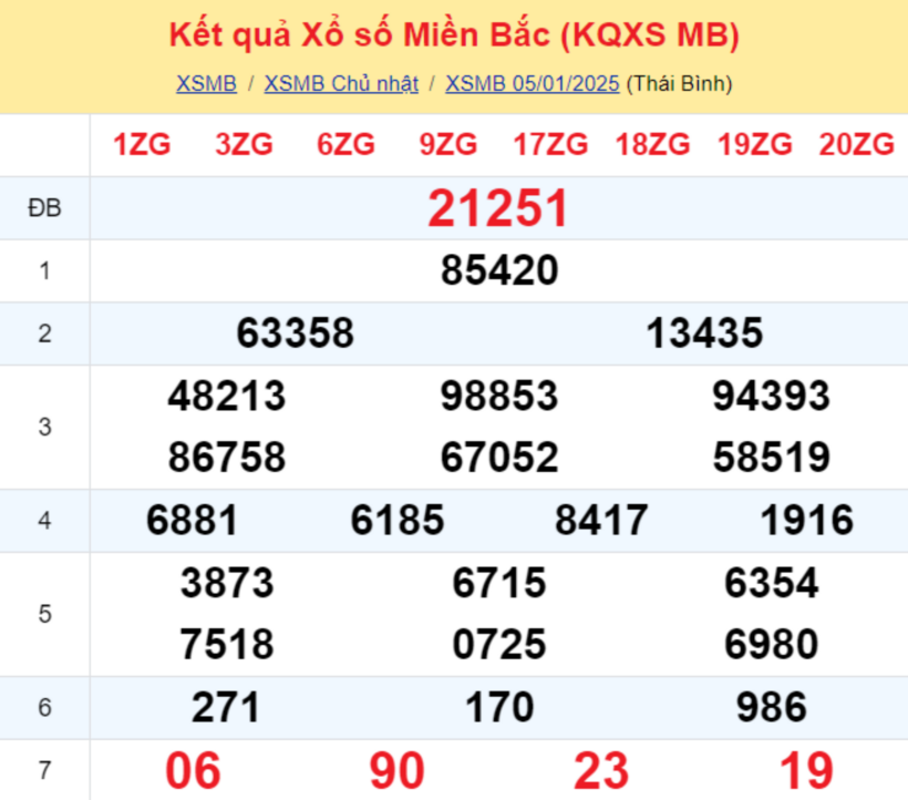 Kết quả xổ số miền Bắc hôm nay 5/1/2025.