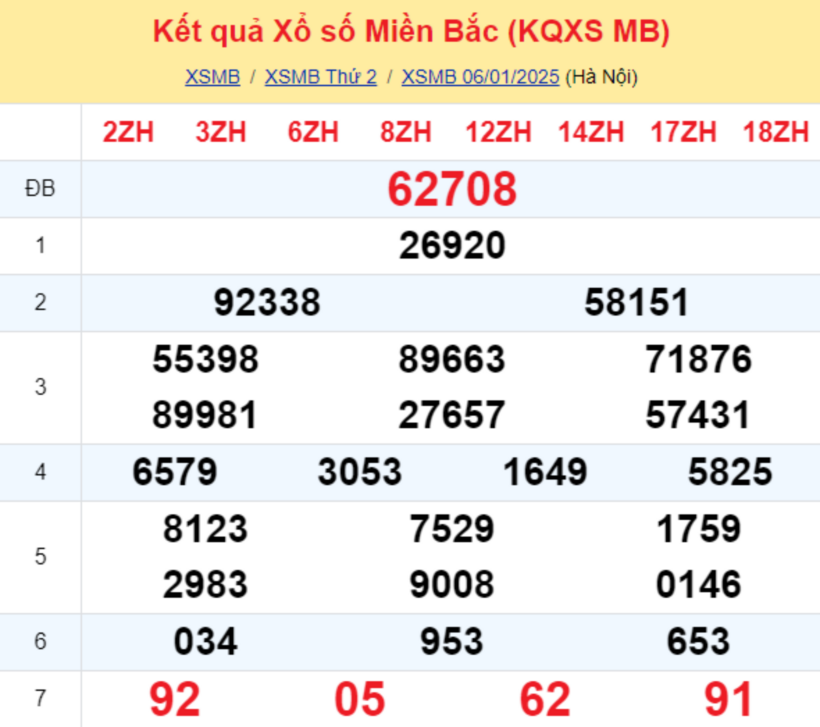 Kết quả xổ số miền Bắc hôm nay 6/1/2025.