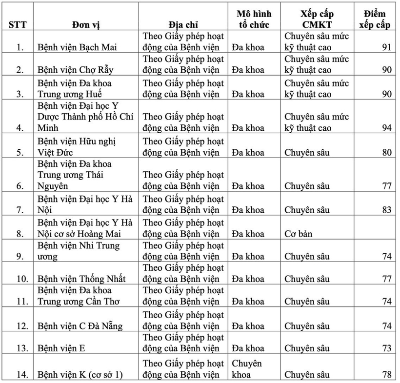 Kết quả xếp cấp chuyên môn của 48 bệnh viện trực thuộc Bộ Y tế - 1