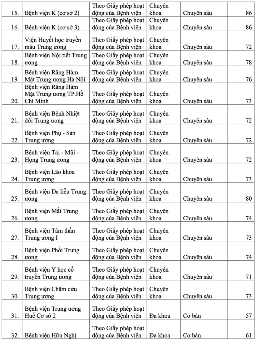 Kết quả xếp cấp chuyên môn của 48 bệnh viện trực thuộc Bộ Y tế - 2