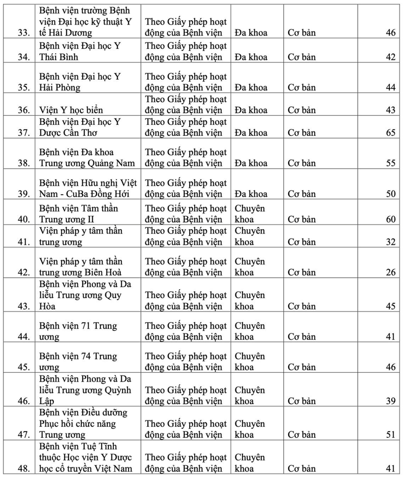 Bảng xếp cấp chuyên môn của 48 bệnh viện trực thuộc Bộ Y tế. Ảnh: Sức Khỏe & Đời Sống