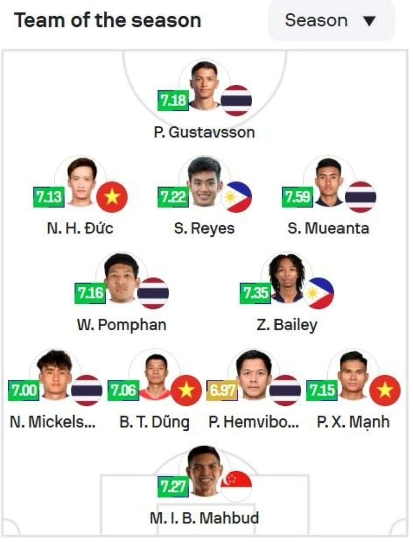 Đội hình hay nhất theo bầu chọn của Sofascore. Ảnh: Sofascore