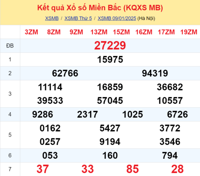 Kết quả xổ số miền Bắc hôm nay 9/1/2025.