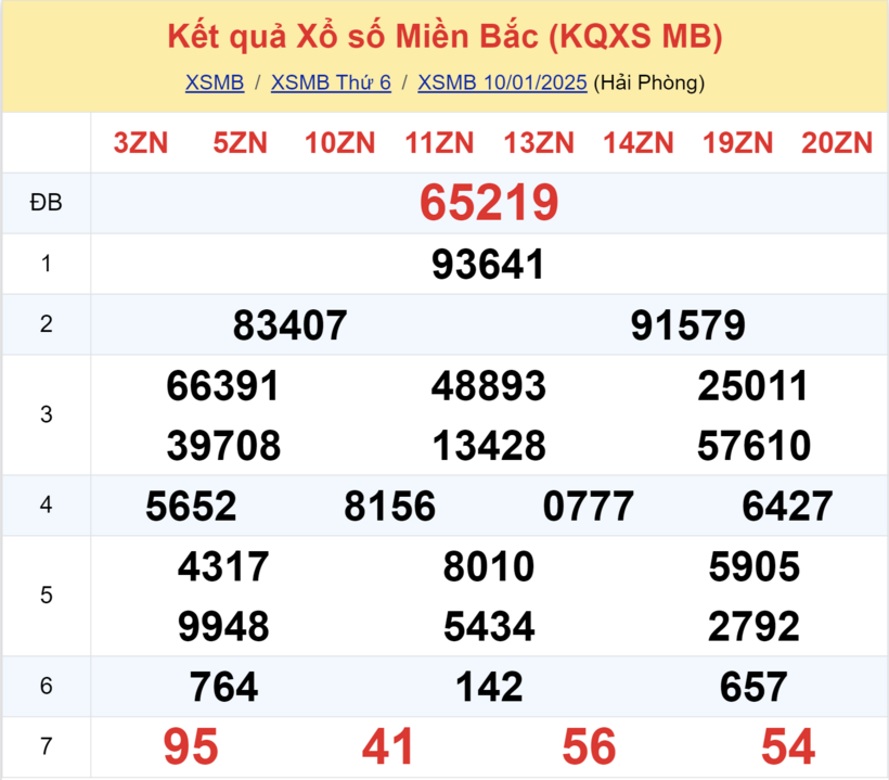 Kết quả xổ số miền Bắc hôm nay 10/1/2025.