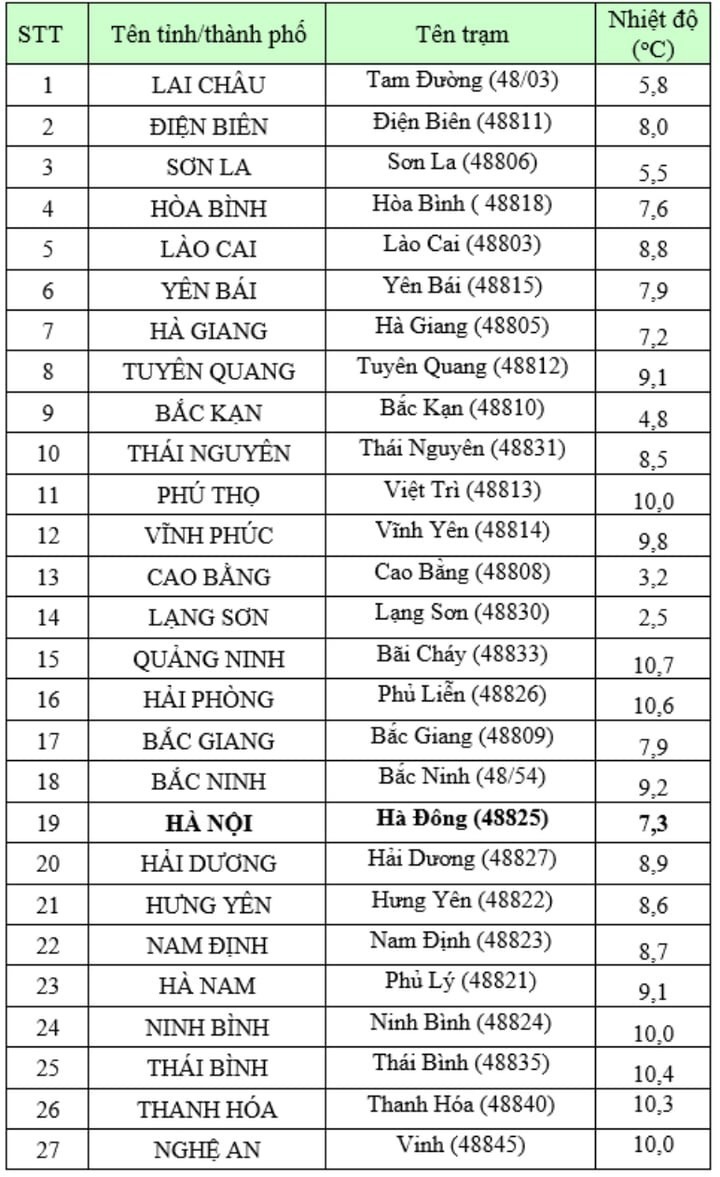 Nhiệt độ thực đo lúc 6h ngày 13/1 tại nhiều khu vực trên cả nước. Ảnh: VTC News