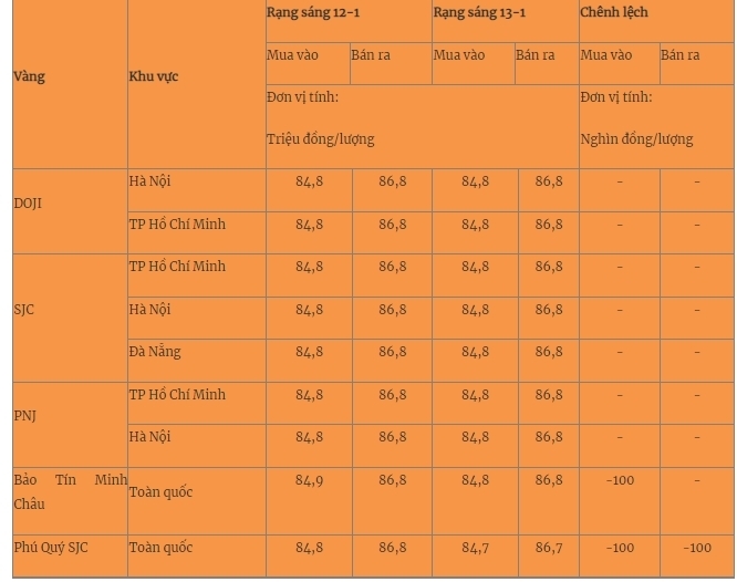 Giá vàng miếng trong nước cập nhật lúc 5h30 sáng 13/1. Ảnh: Quân đội nhân dân