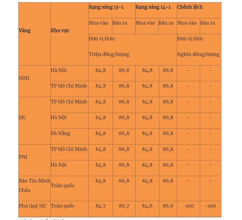Giá vàng miếng trong nước cập nhật lúc 5h30 sáng 14/1. Ảnh: Quân đội nhân dân