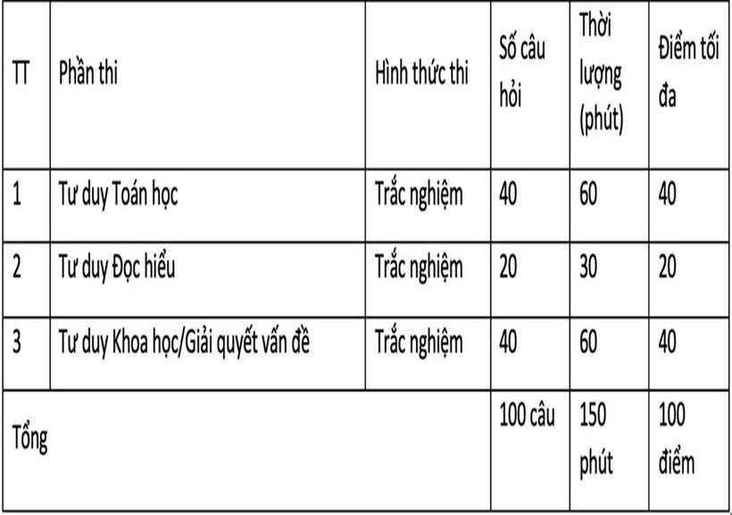 Cấu trúc bài thi đánh giá tư duy năm 2025 của ĐH Bách khoa Hà Nội có gì mới? - 2