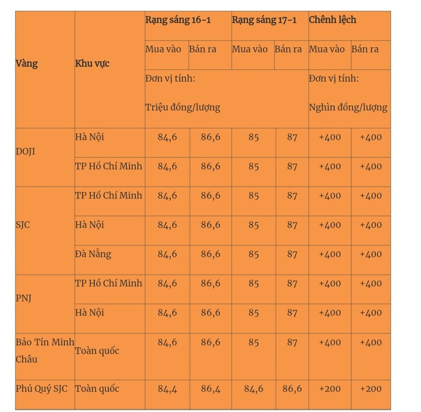 Giá vàng miếng trong nước cập nhật lúc 5h30 sáng 17/1. Ảnh: Quân đội nhân dân