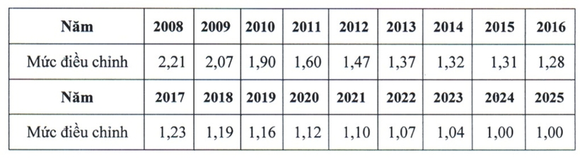 Chi tiết mức điều chỉnh tiền lương, thu nhập tháng đóng bảo hiểm xã hội 2025 - 4