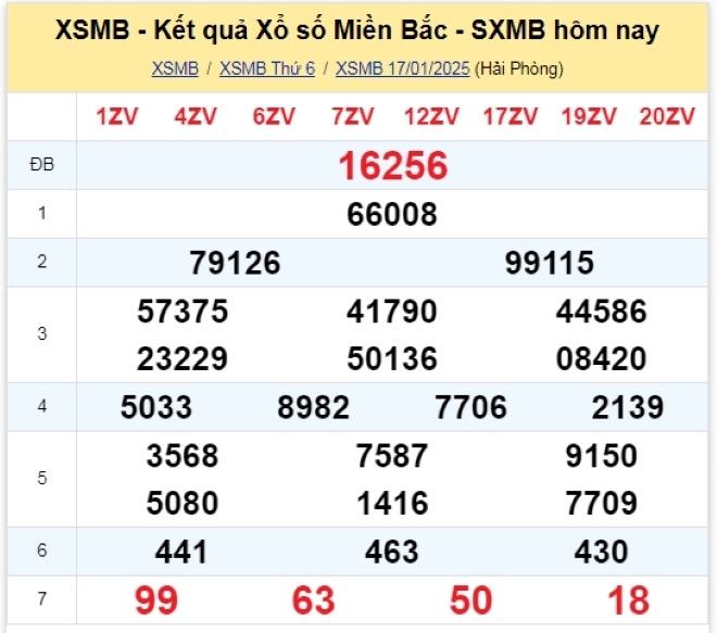 Kết quả xổ số kiến thiết miền Bắc kỳ quay trước đó 17/1/2025.