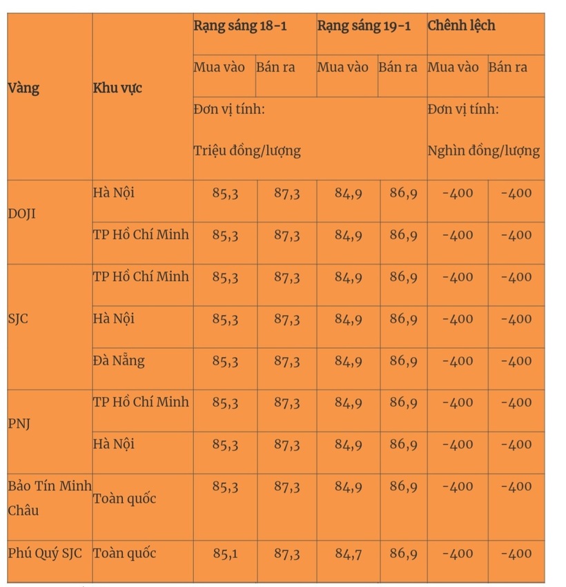 Giá vàng miếng trong nước cập nhật lúc 5h30 sáng 19/1. Ảnh: Quân đội nhân dân