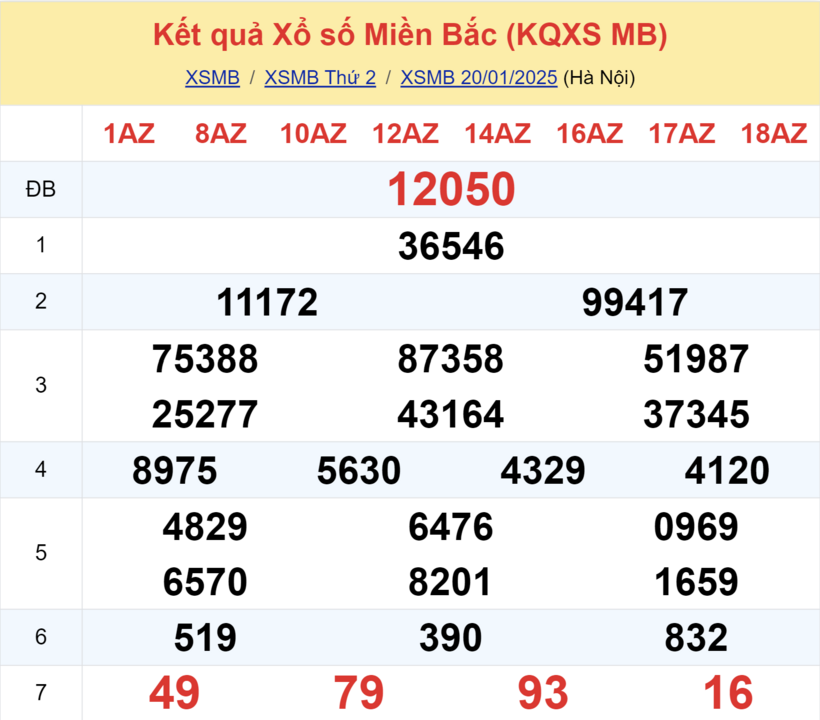 Kết quả xổ số miền Bắc hôm nay 20/1/2025.