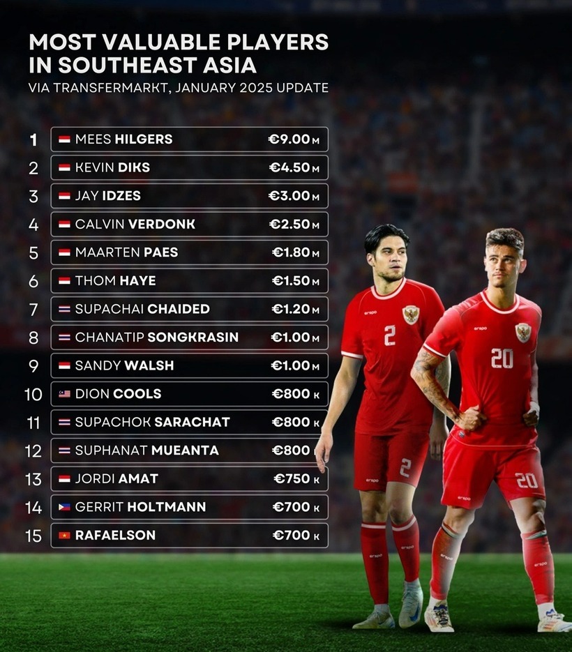 Top 15 cầu thủ đắt giá nhất Đông Nam Á theo chuyên trang chuyển nhượng Transfermarkt. Ảnh: SEAasia.