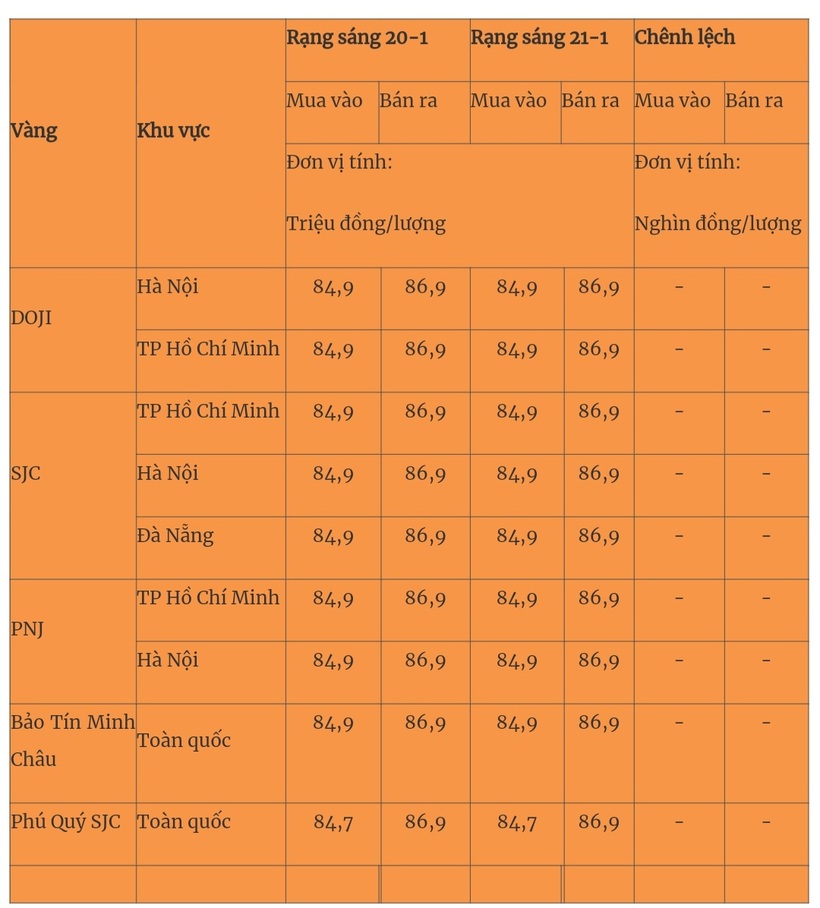 Giá vàng miếng trong nước cập nhật lúc 5h30 sáng 21/1. Ảnh: Quân đội nhân dân