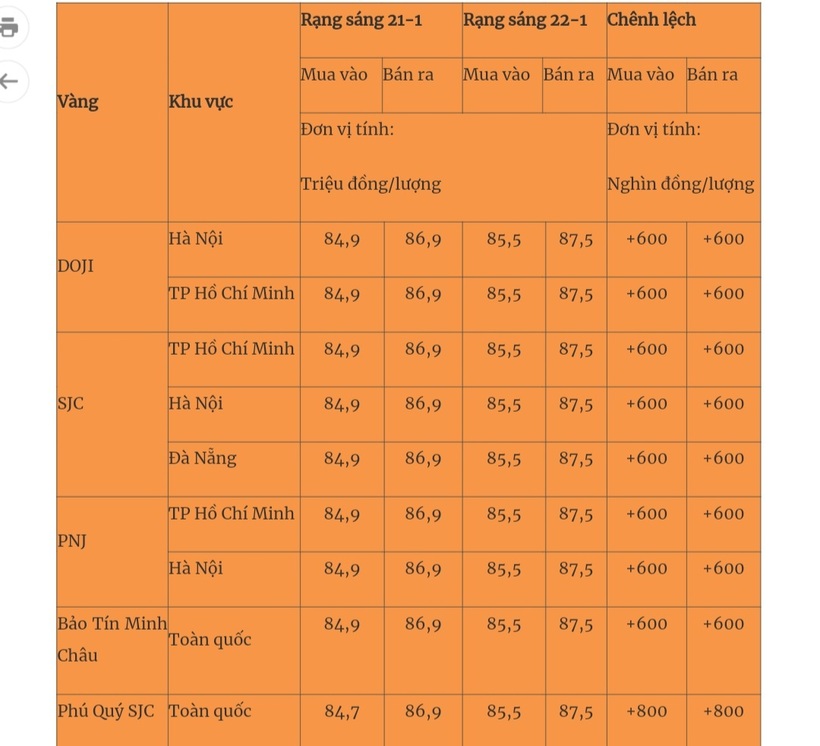 Giá vàng miếng trong nước cập nhật lúc 5h30 sáng 22/1. Ảnh: Quân đội nhân dân