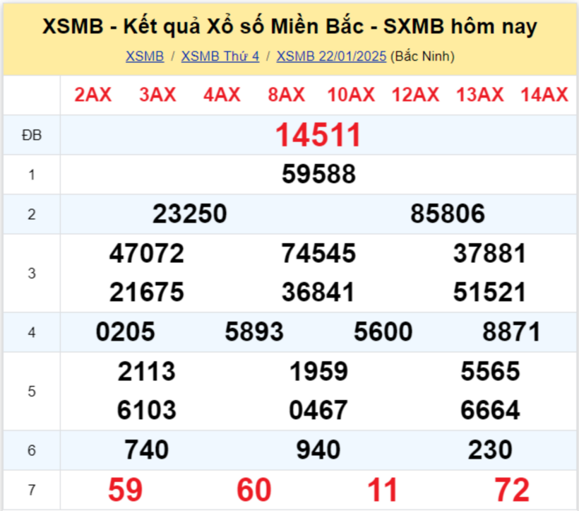 Kết quả xổ số miền Bắc hôm nay 22/1/2025.