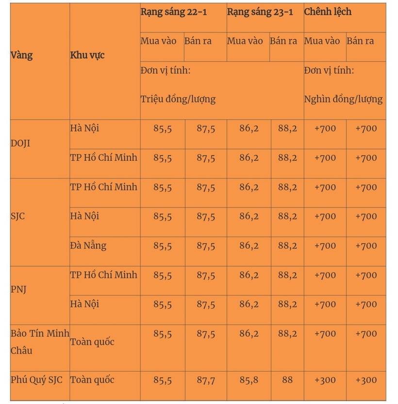 Giá vàng miếng trong nước cập nhật lúc 5h30 sáng 23/1. Ảnh: Quân đội nhân dân