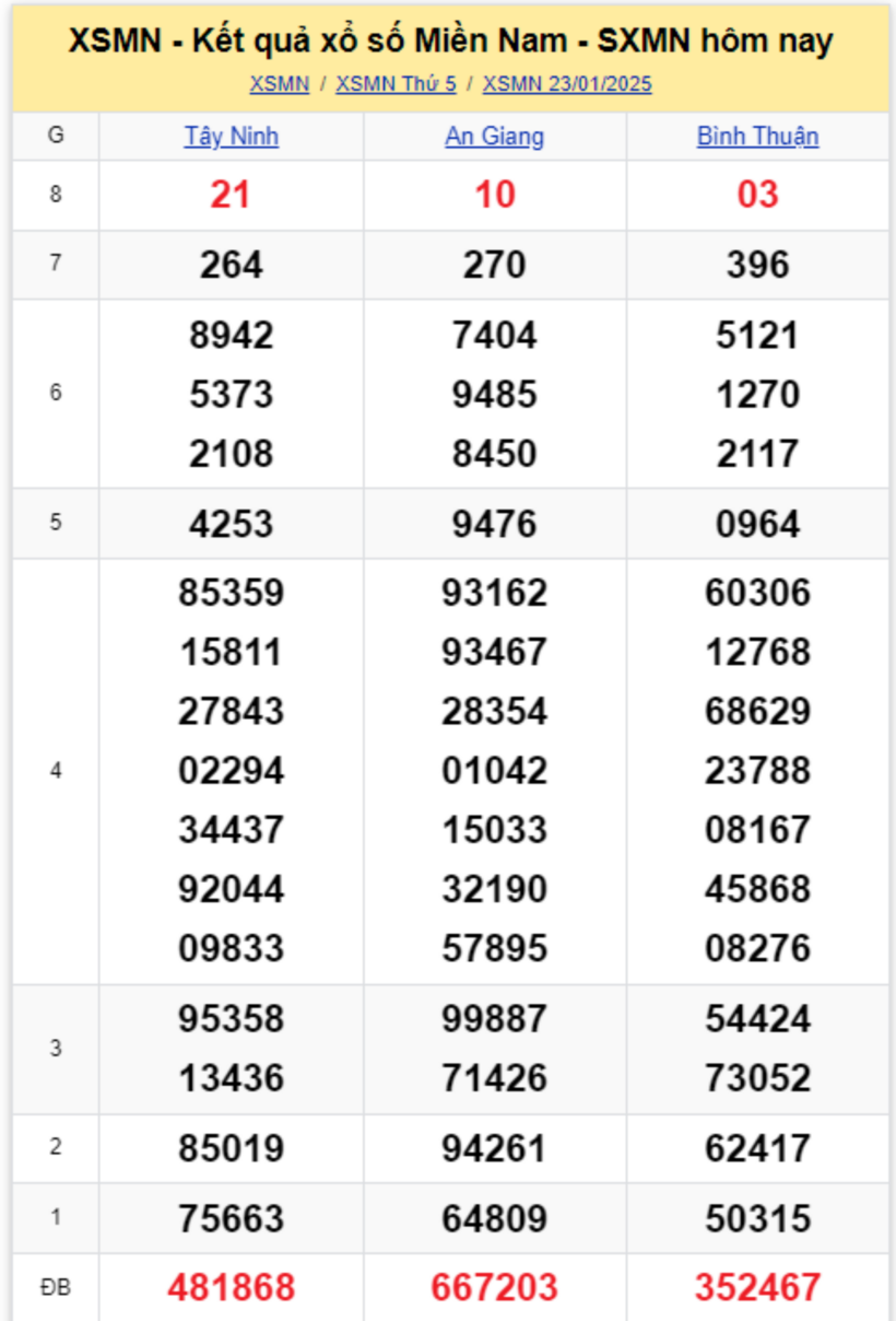 Kết quả xổ số miền Nam hôm nay 23/1/2025.