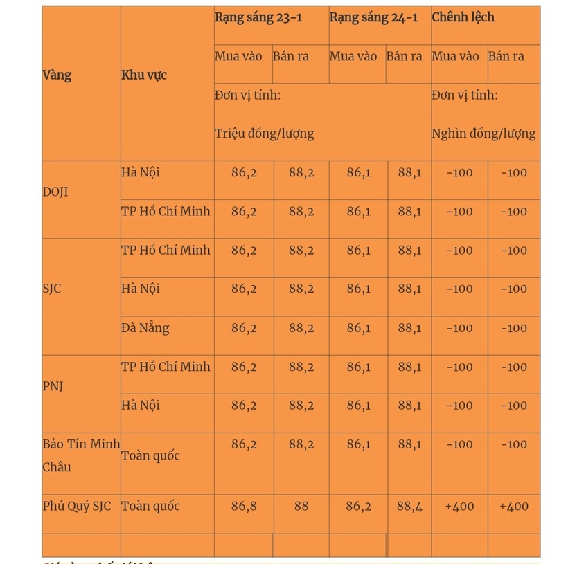 Giá vàng miếng trong nước cập nhật lúc 5h30 sáng 24/1. Ảnh: Quân đội nhân dân