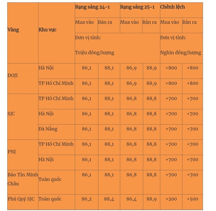 Giá vàng miếng trong nước cập nhật lúc 5h30 sáng 25/1. Ảnh: Quân đội nhân dân