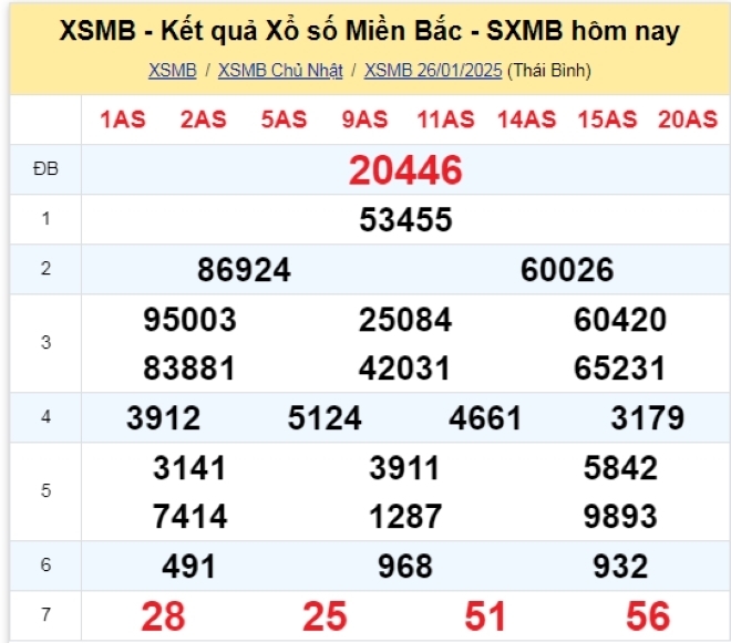 Kết quả xổ số kiến thiết miền Bắc kỳ quay trước đó 26/1/2025.