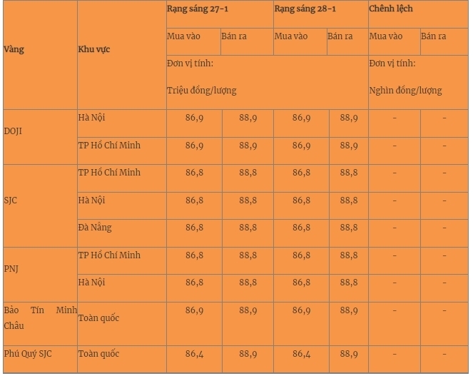 Giá vàng miếng trong nước cập nhật lúc 5h30 sáng 28/1. Ảnh: Quân đội nhân dân