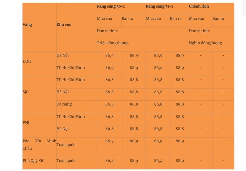 Giá vàng miếng trong nước cập nhật lúc 5h30 sáng 31/1. Ảnh: Quân đội nhân dân