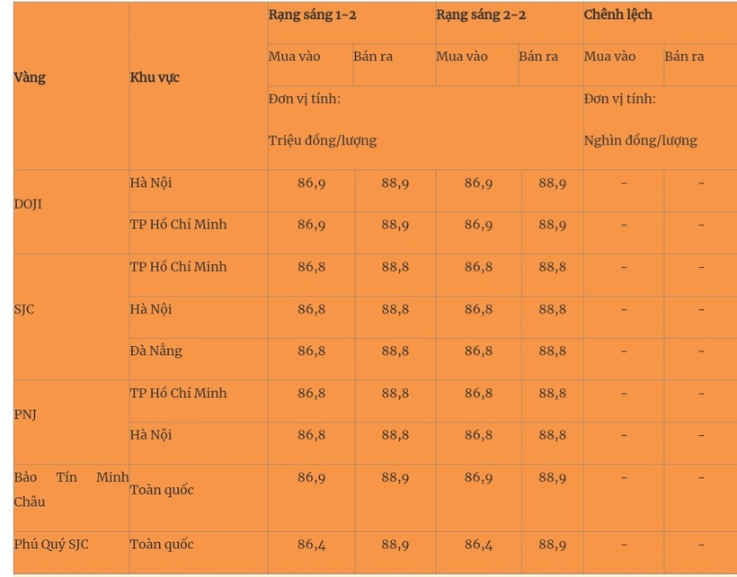 Giá vàng miếng trong nước cập nhật lúc 5h30 sáng 2/2. Ảnh: Quân đội nhân dân