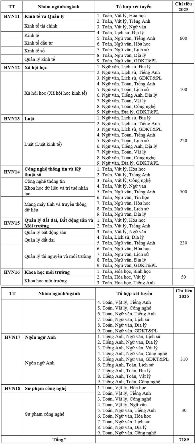 Học viện Nông nghiệp công bố chỉ tiêu tuyển sinh, học sinh giỏi đạt IELTS 6.0 được xét thẳng - 1