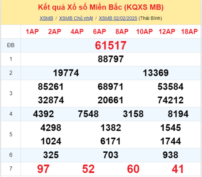 Kết quả xổ số miền Bắc hôm nay 2/2/2025.