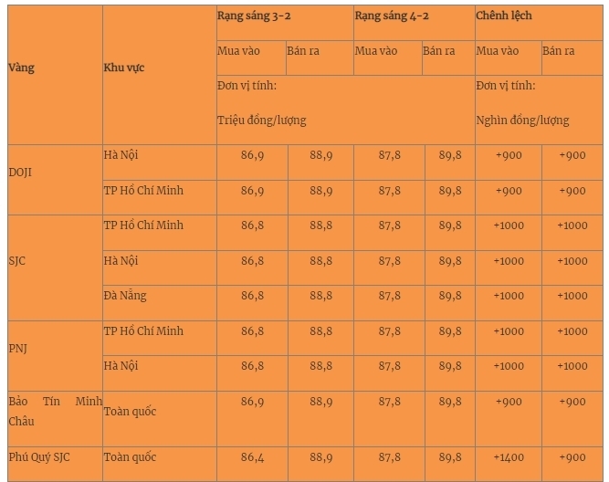 Giá vàng miếng trong nước cập nhật lúc 5h30 sáng 4/2. Ảnh: Quân đội nhân dân