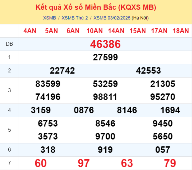 Kết quả xổ số miền Bắc hôm nay 3/2/2025.