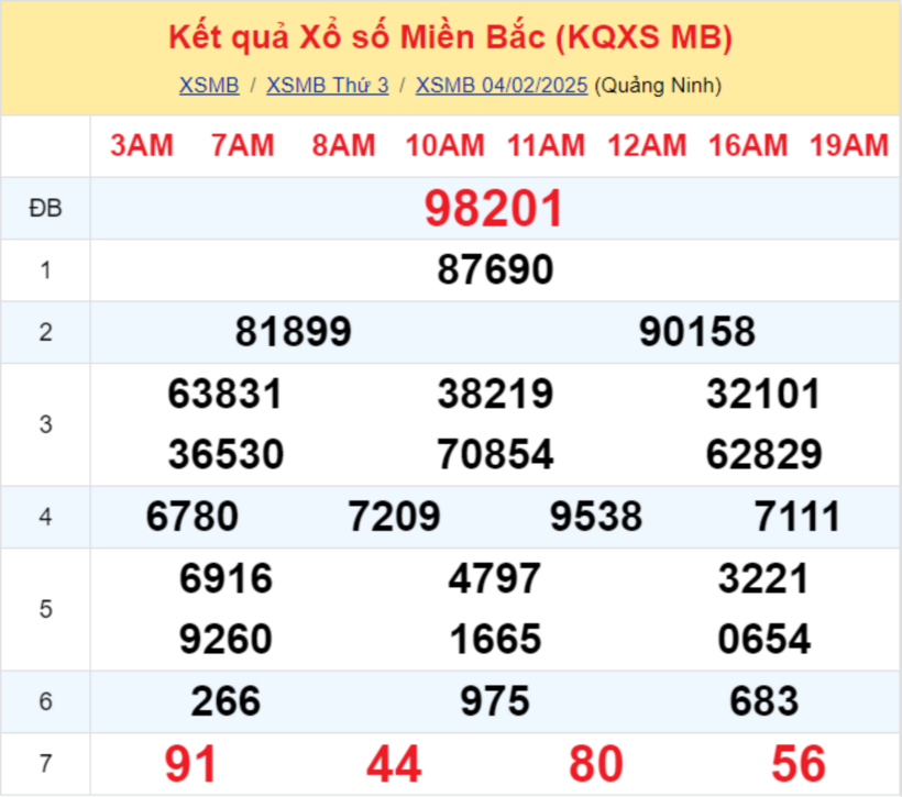 Kết quả xổ số miền Bắc hôm nay 4/2/2025.