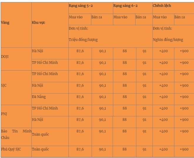 Giá vàng miếng trong nước cập nhật lúc 5h30 sáng 6/2. Ảnh: Quân đội nhân dân
