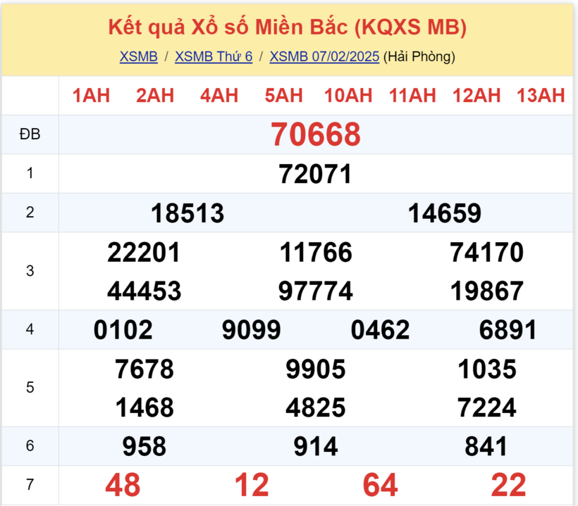 Kết quả xổ số miền Bắc hôm nay 7/2/2025.