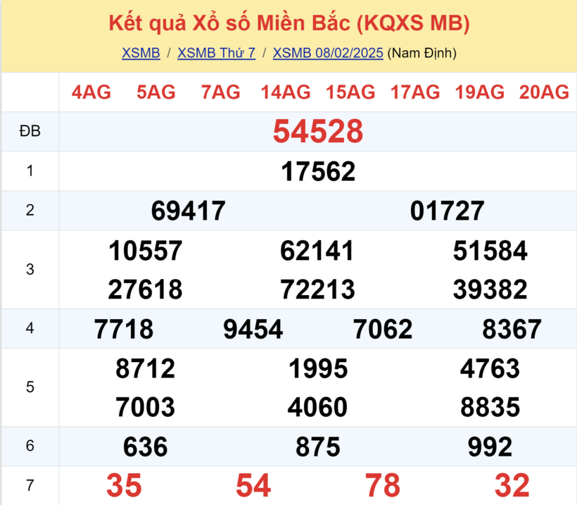 Kết quả xổ số miền Bắc hôm nay 8/2/2025.