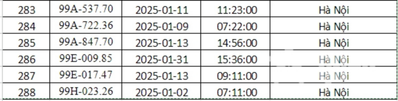 Danh sách 288 ô tô bị phạt nguội từ 1/1/2025 đến 31/1/2025.