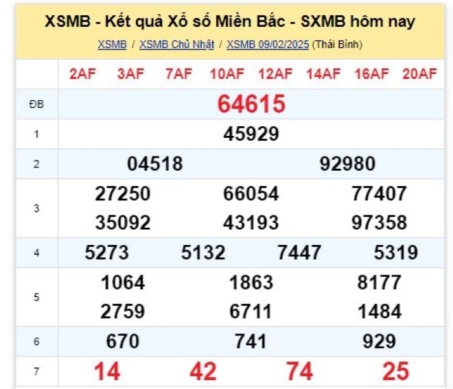 Kết quả xổ số kiến thiết miền Bắc kỳ quay trước đó 9/2/2025.