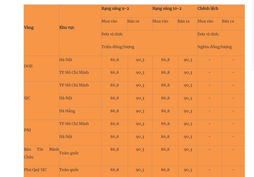 Giá vàng miếng trong nước cập nhật lúc 5h30 sáng 10/2. Ảnh: Quân đội nhân dân
