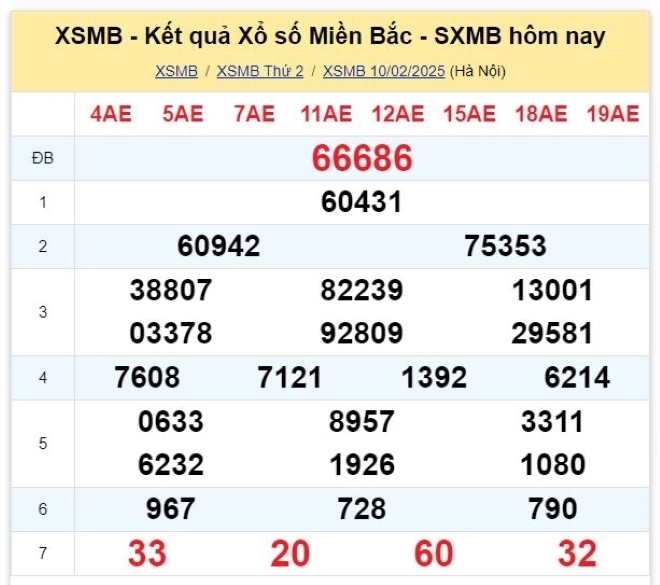 Kết quả xổ số kiến thiết miền Bắc kỳ quay trước đó 10/2/2025.