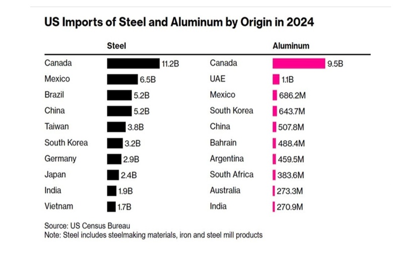 Việt Nam là quốc gia có giá trị nhập khẩu thép đứng thứ 10 ở Mỹ vào năm 2024.